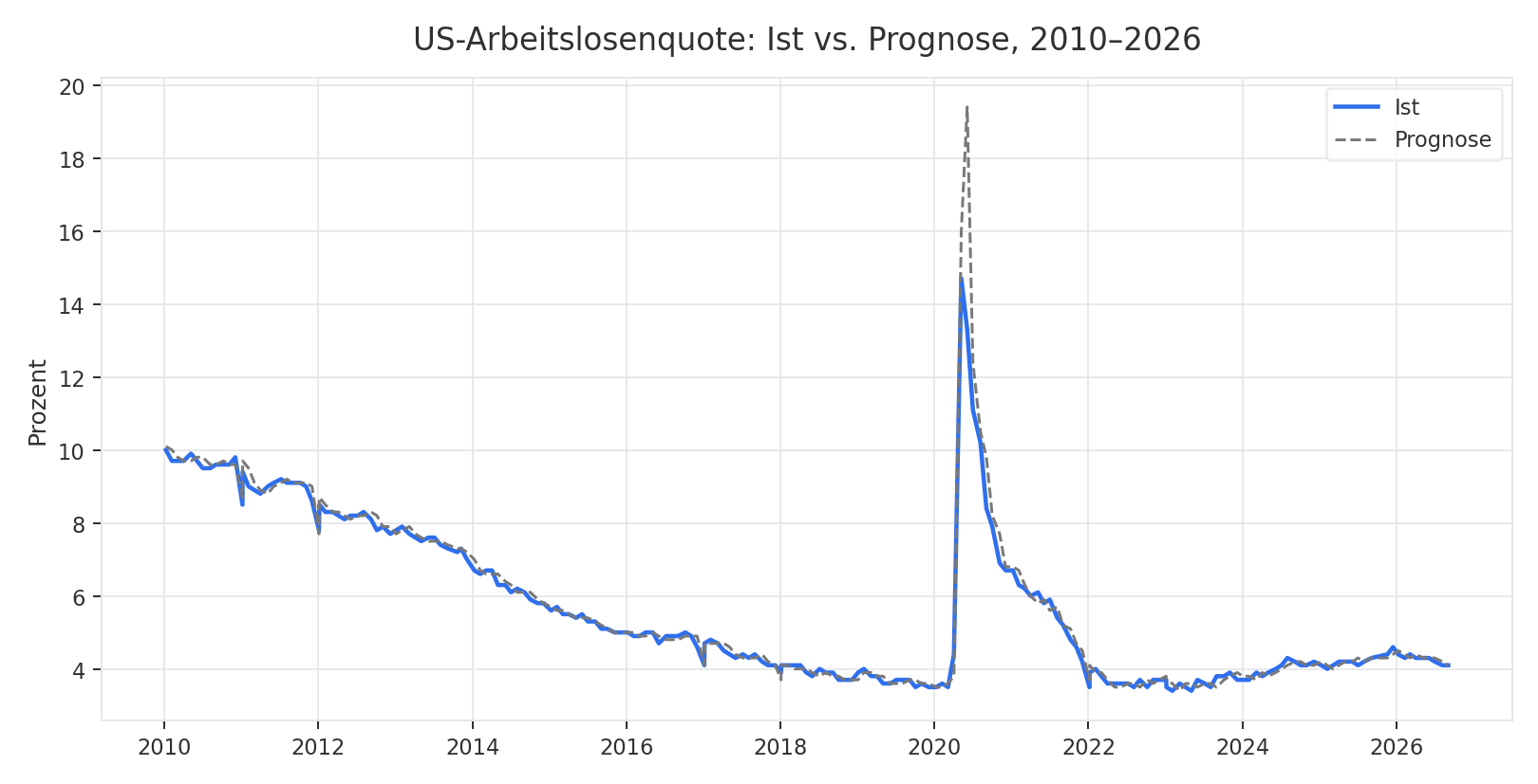 US-Arbeitslosenquote, Ist gegen Prognose, 2010 bis 2026
