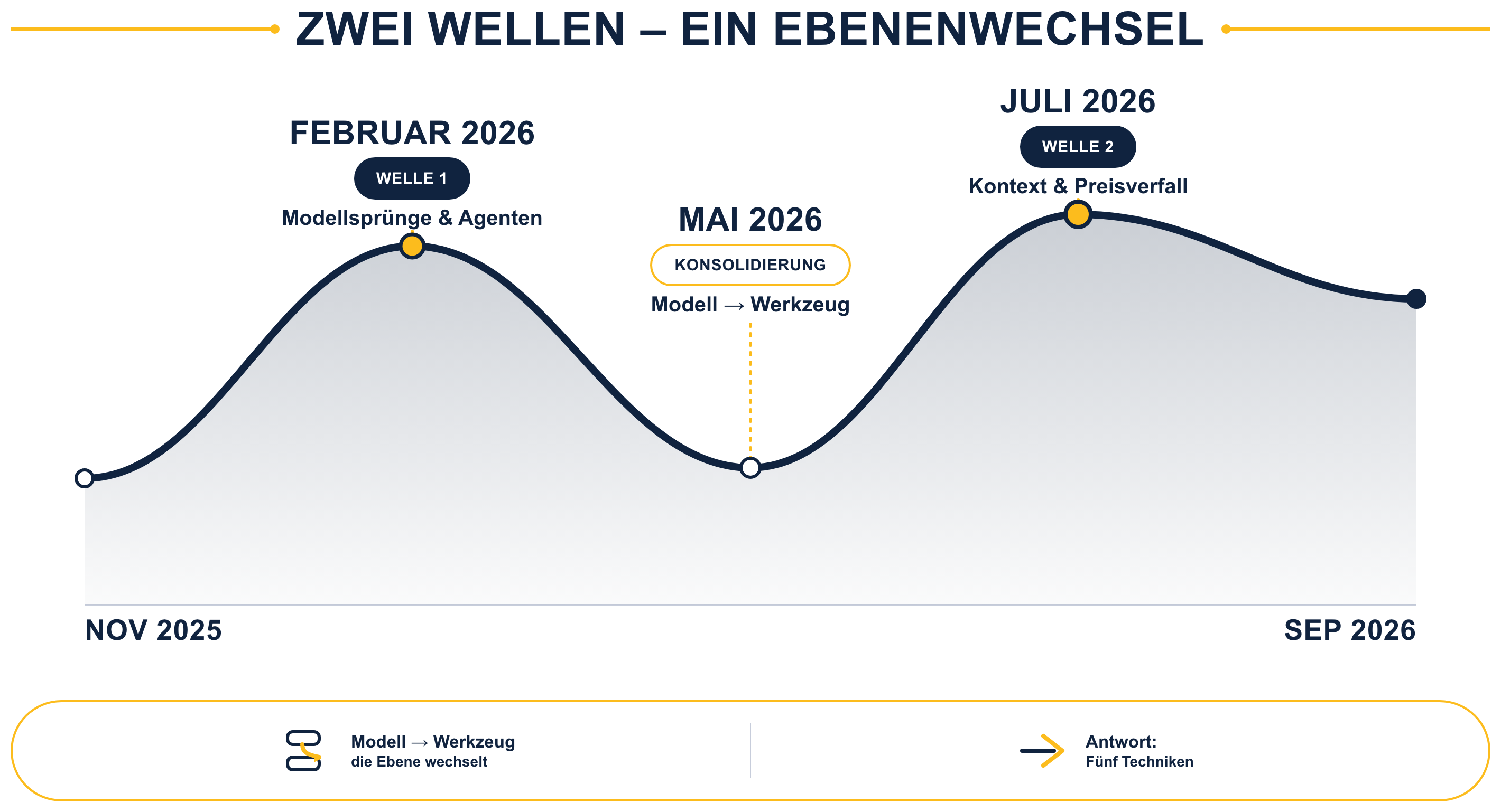 Zwei Wellen, ein Ebenenwechsel — was sich zwischen November 2025 und September 2026 wirklich verschoben hat