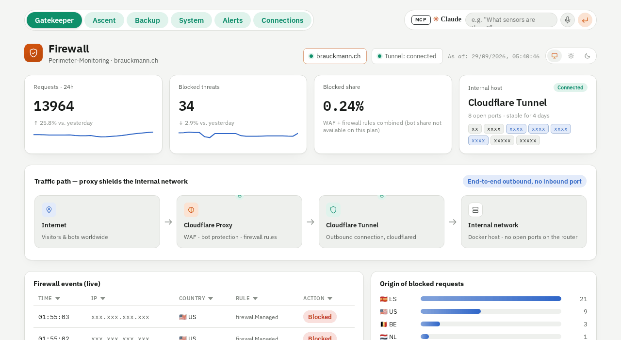 Animation: alle sechs Dashboards im Wechsel -- Gatekeeper, Ascent, Backup, System, Alerts, Connections