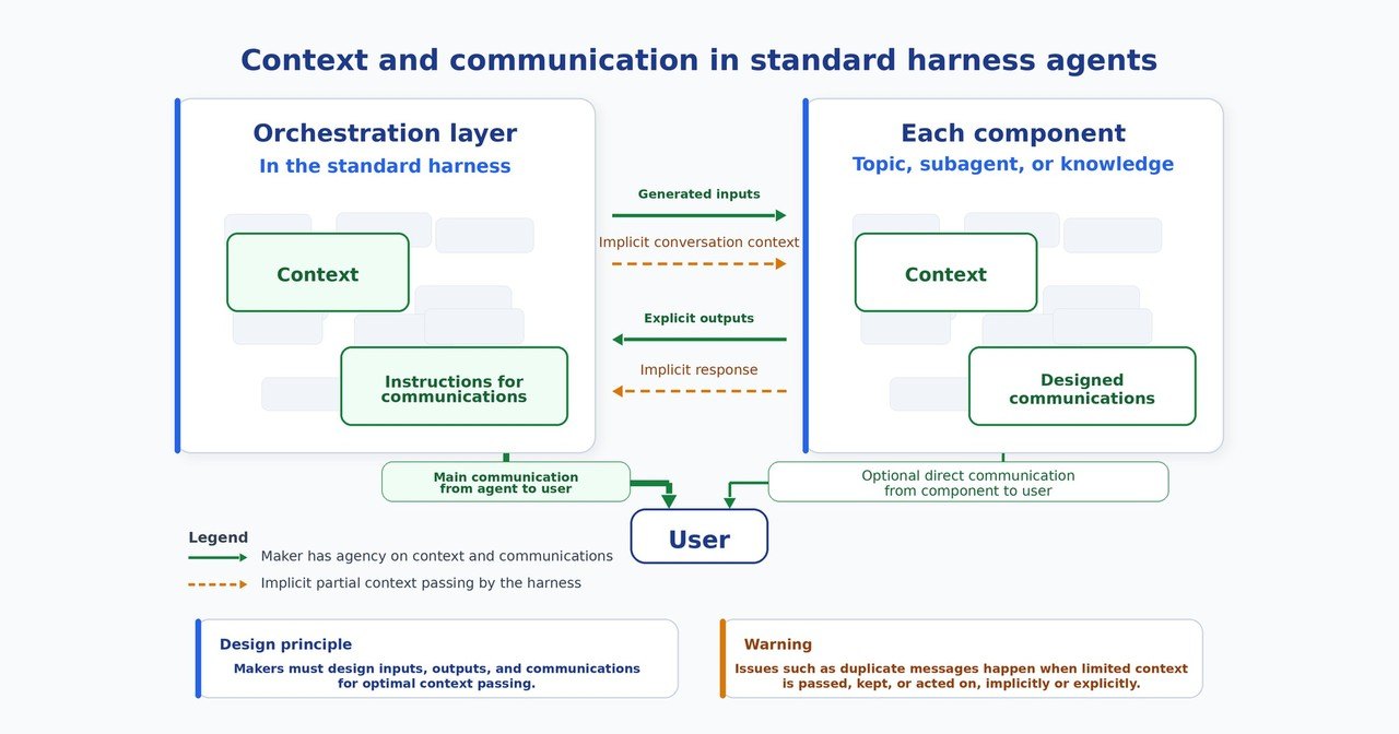 Symbolfoto zum Artikel „Agent Framework: Copilot-Harness für eigene Agenten ist stabil“