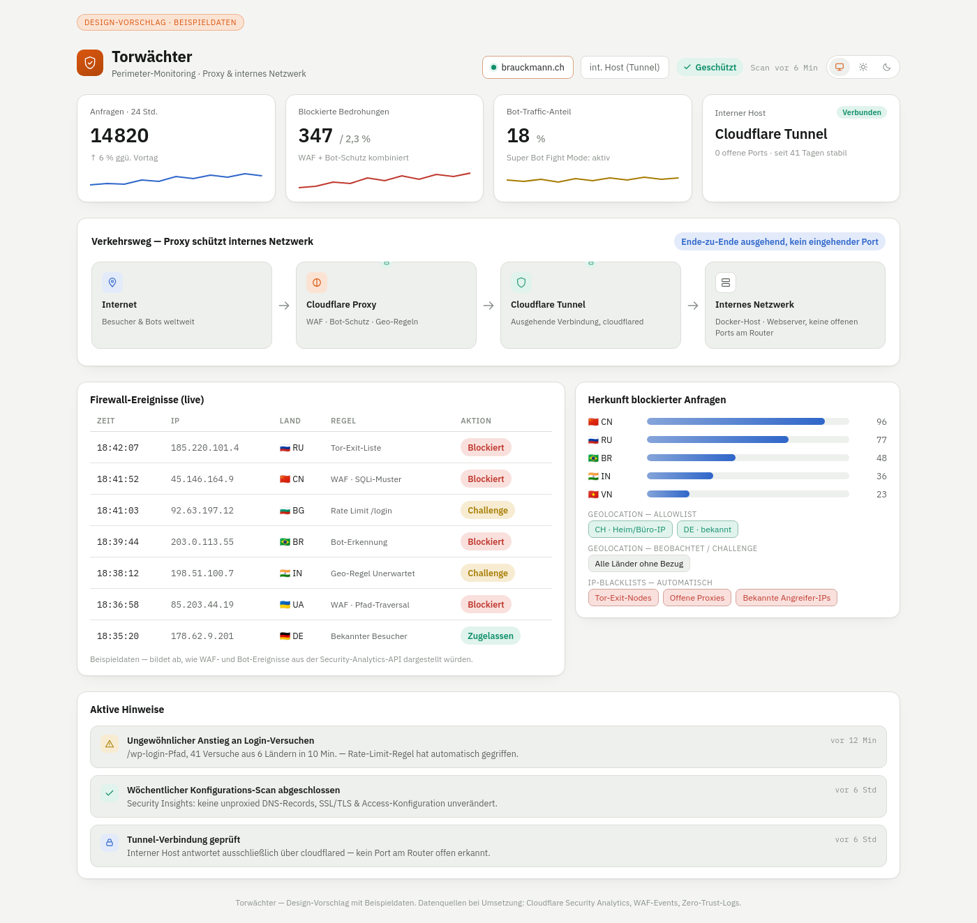 Torwächter-Dashboard-Entwurf: Perimeter-Monitoring für Cloudflare-Proxy und internes Netzwerk