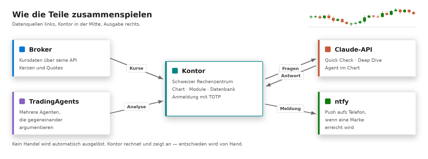 Broker und TradingAgents liefern an Kontor, Kontor spricht mit der Claude-API und meldet über ntfy